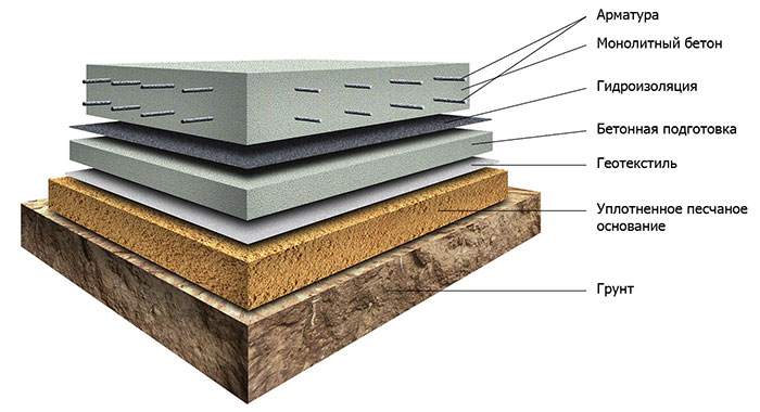 Конструкция фундамента на основе бетонной плиты